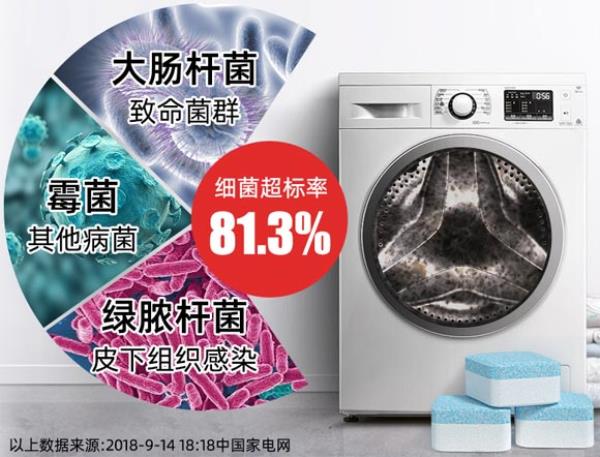 南通装潢公司：洗衣机居然脏过马桶，细菌超标率高达81.3%！