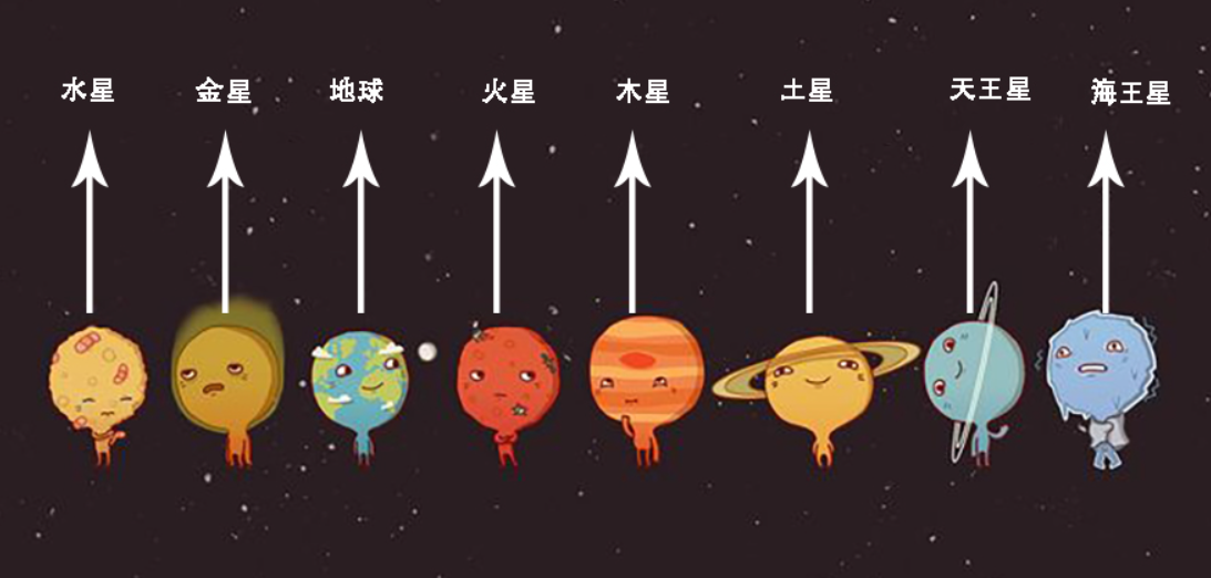 八大行星排列顺序从大到小（八大行星排列顺序口诀）